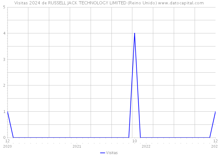 Visitas 2024 de RUSSELL JACK TECHNOLOGY LIMITED (Reino Unido) 