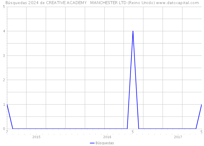 Búsquedas 2024 de CREATIVE ACADEMY + MANCHESTER LTD (Reino Unido) 