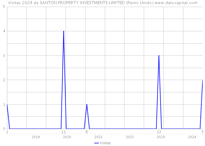 Visitas 2024 de SANTON PROPERTY INVESTMENTS LIMITED (Reino Unido) 