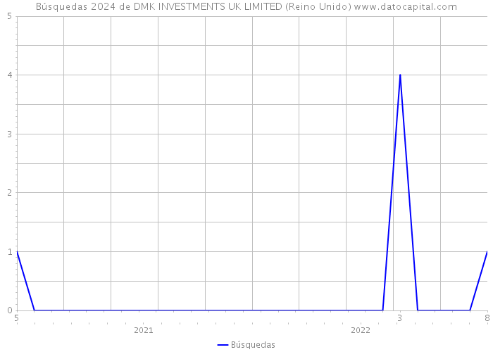 Búsquedas 2024 de DMK INVESTMENTS UK LIMITED (Reino Unido) 