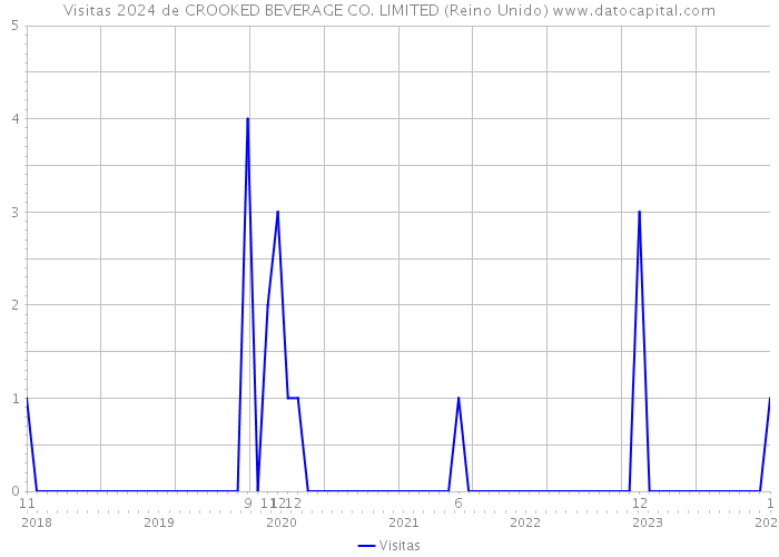 Visitas 2024 de CROOKED BEVERAGE CO. LIMITED (Reino Unido) 