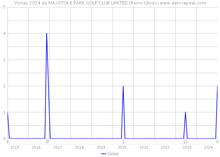 Visitas 2024 de MAXSTOKE PARK GOLF CLUB LIMITED (Reino Unido) 