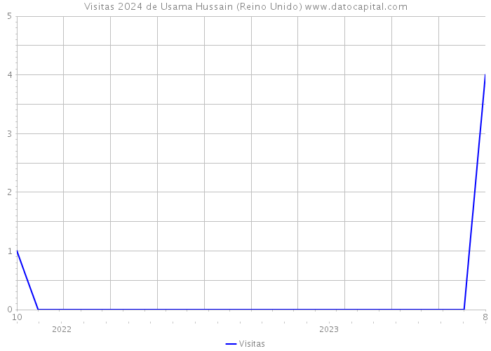 Visitas 2024 de Usama Hussain (Reino Unido) 