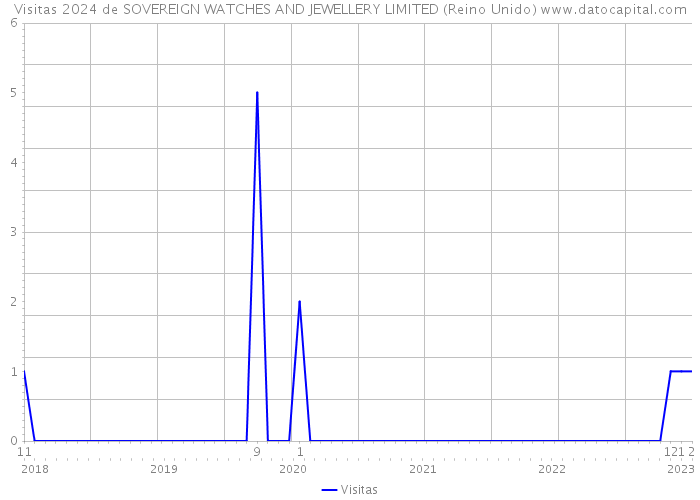 Visitas 2024 de SOVEREIGN WATCHES AND JEWELLERY LIMITED (Reino Unido) 