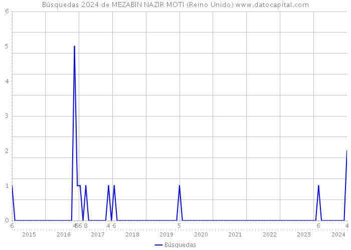 Búsquedas 2024 de MEZABIN NAZIR MOTI (Reino Unido) 