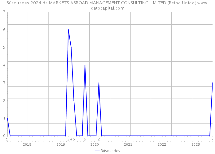 Búsquedas 2024 de MARKETS ABROAD MANAGEMENT CONSULTING LIMITED (Reino Unido) 