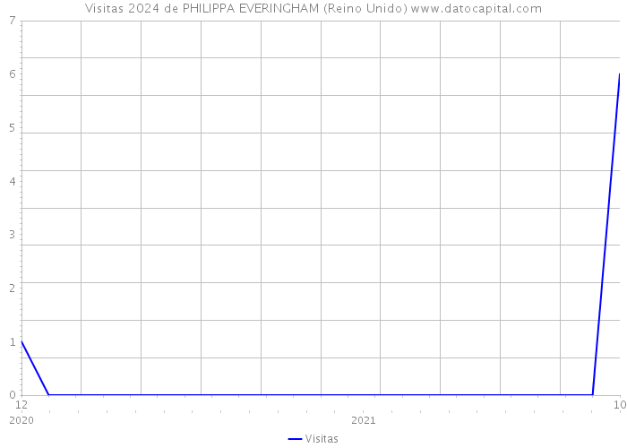 Visitas 2024 de PHILIPPA EVERINGHAM (Reino Unido) 