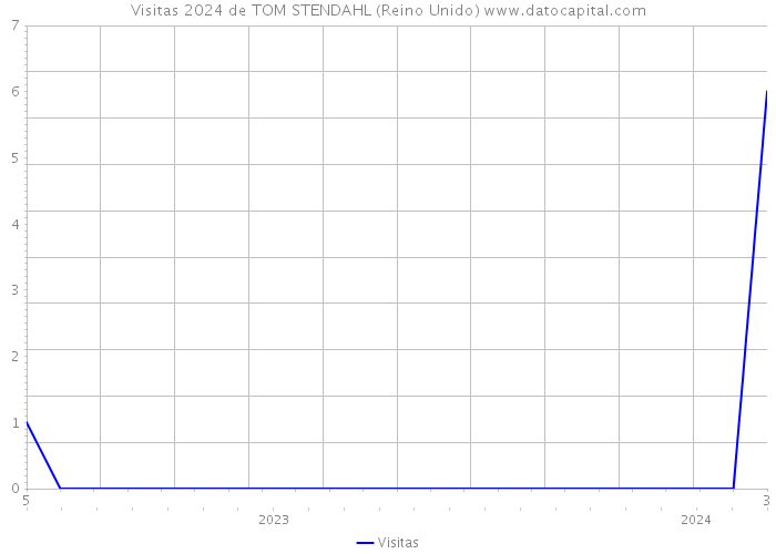 Visitas 2024 de TOM STENDAHL (Reino Unido) 