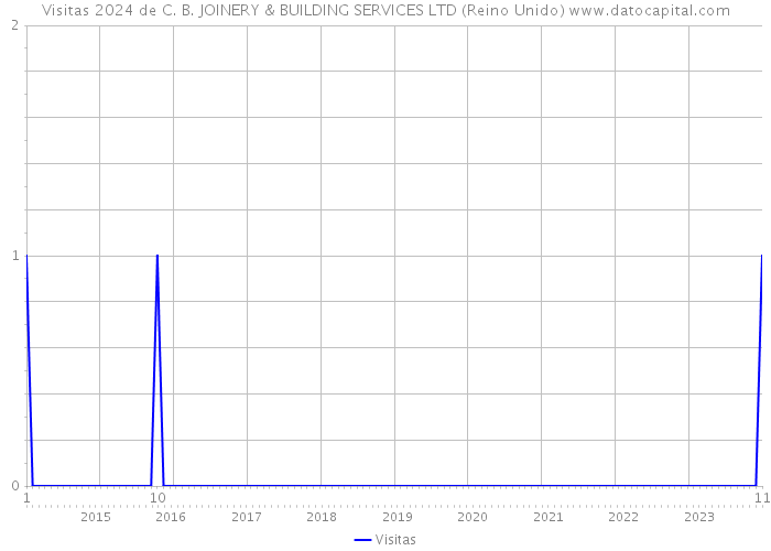 Visitas 2024 de C. B. JOINERY & BUILDING SERVICES LTD (Reino Unido) 