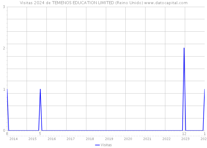 Visitas 2024 de TEMENOS EDUCATION LIMITED (Reino Unido) 