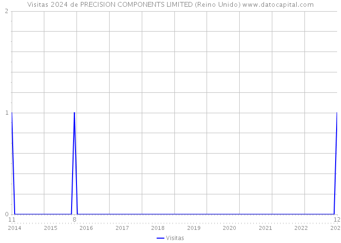 Visitas 2024 de PRECISION COMPONENTS LIMITED (Reino Unido) 