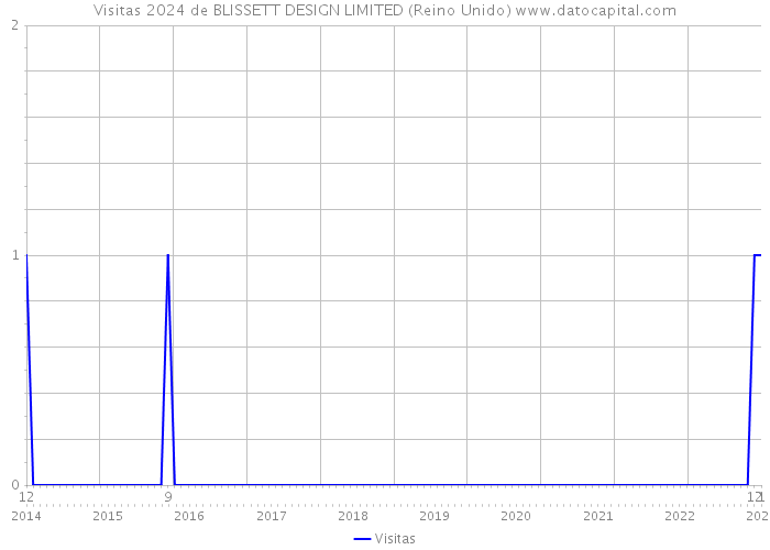 Visitas 2024 de BLISSETT DESIGN LIMITED (Reino Unido) 