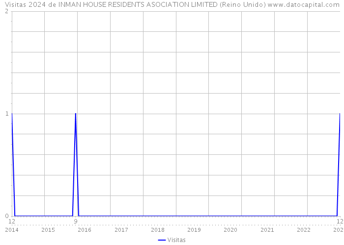 Visitas 2024 de INMAN HOUSE RESIDENTS ASOCIATION LIMITED (Reino Unido) 