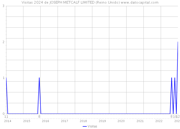 Visitas 2024 de JOSEPH METCALF LIMITED (Reino Unido) 