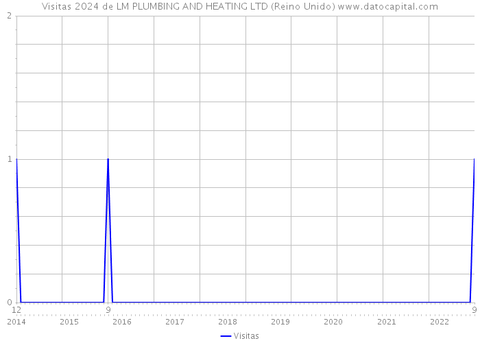 Visitas 2024 de LM PLUMBING AND HEATING LTD (Reino Unido) 