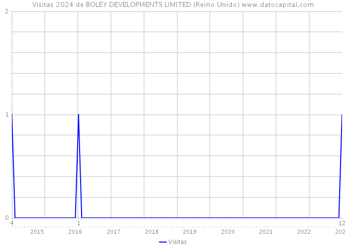 Visitas 2024 de BOLEY DEVELOPMENTS LIMITED (Reino Unido) 