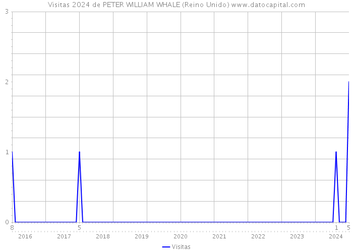 Visitas 2024 de PETER WILLIAM WHALE (Reino Unido) 