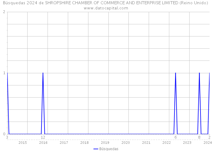 Búsquedas 2024 de SHROPSHIRE CHAMBER OF COMMERCE AND ENTERPRISE LIMITED (Reino Unido) 