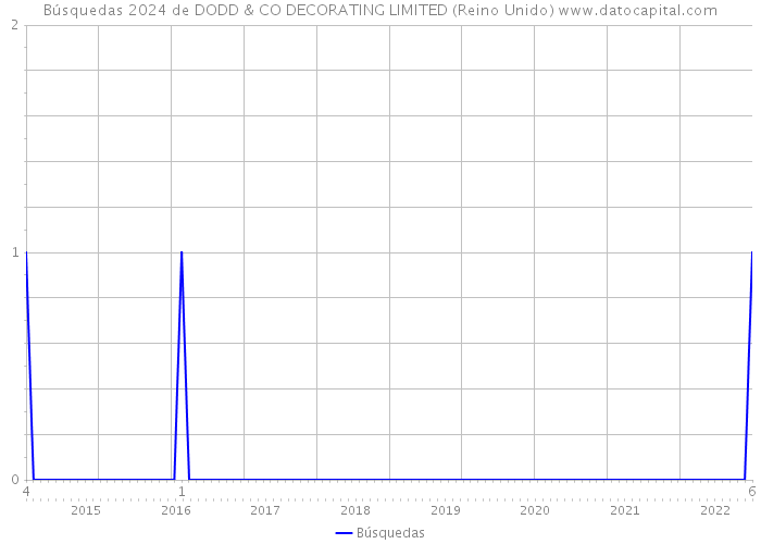 Búsquedas 2024 de DODD & CO DECORATING LIMITED (Reino Unido) 