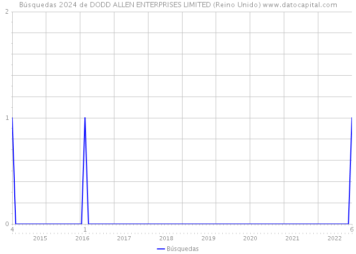 Búsquedas 2024 de DODD ALLEN ENTERPRISES LIMITED (Reino Unido) 