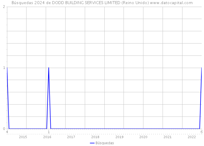 Búsquedas 2024 de DODD BUILDING SERVICES LIMITED (Reino Unido) 