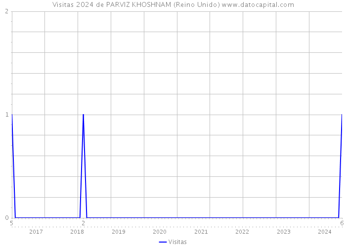 Visitas 2024 de PARVIZ KHOSHNAM (Reino Unido) 