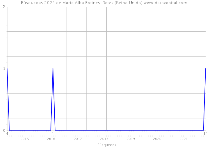 Búsquedas 2024 de Maria Alba Botines-Rates (Reino Unido) 