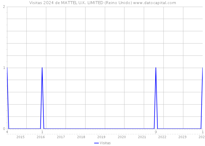 Visitas 2024 de MATTEL U.K. LIMITED (Reino Unido) 