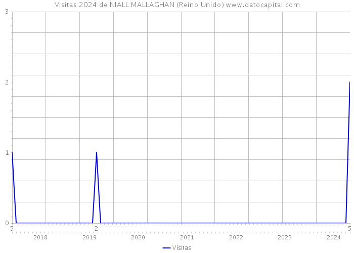 Visitas 2024 de NIALL MALLAGHAN (Reino Unido) 