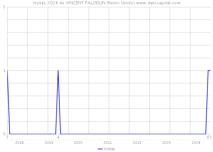 Visitas 2024 de VINCENT FALODUN (Reino Unido) 