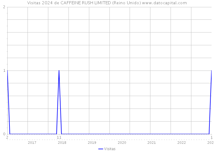 Visitas 2024 de CAFFEINE RUSH LIMITED (Reino Unido) 