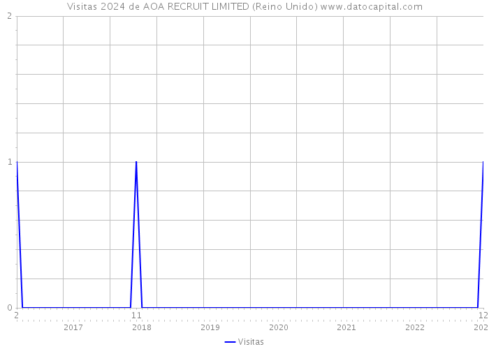 Visitas 2024 de AOA RECRUIT LIMITED (Reino Unido) 