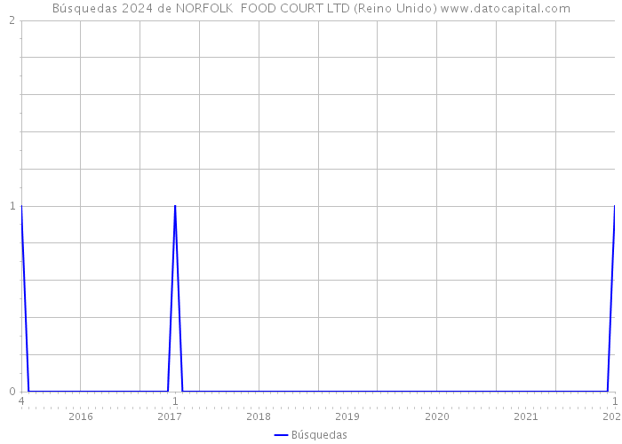 Búsquedas 2024 de NORFOLK FOOD COURT LTD (Reino Unido) 