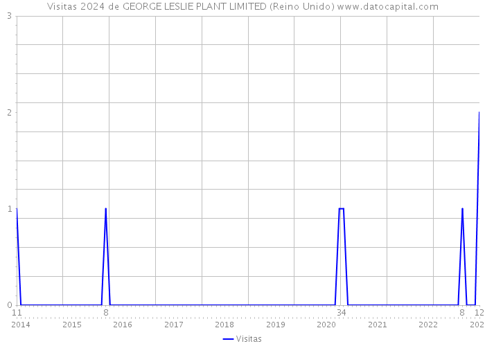 Visitas 2024 de GEORGE LESLIE PLANT LIMITED (Reino Unido) 