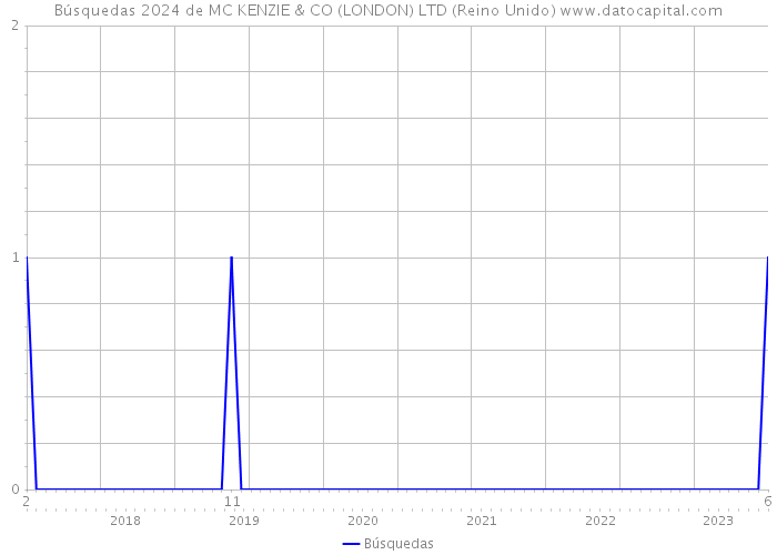 Búsquedas 2024 de MC KENZIE & CO (LONDON) LTD (Reino Unido) 