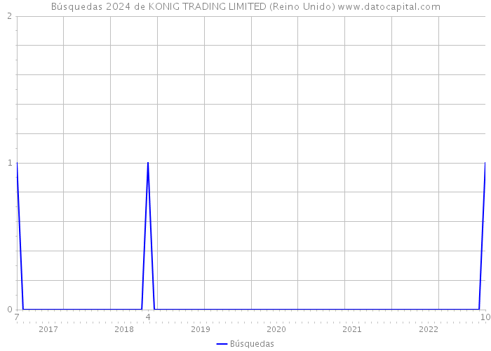 Búsquedas 2024 de KONIG TRADING LIMITED (Reino Unido) 