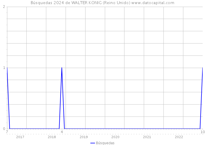 Búsquedas 2024 de WALTER KONIG (Reino Unido) 