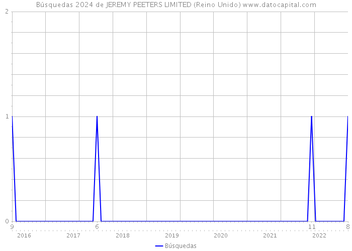 Búsquedas 2024 de JEREMY PEETERS LIMITED (Reino Unido) 