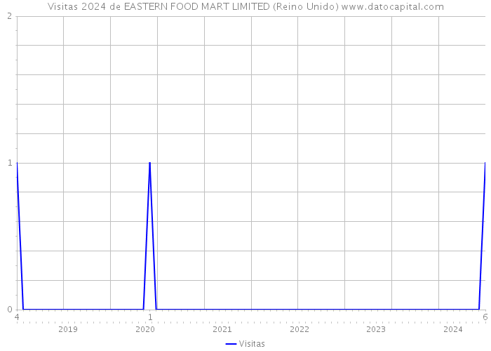Visitas 2024 de EASTERN FOOD MART LIMITED (Reino Unido) 