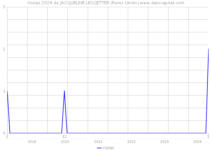 Visitas 2024 de JACQUELINE LEGGETTER (Reino Unido) 