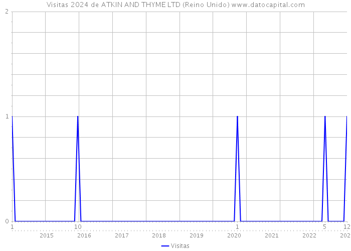 Visitas 2024 de ATKIN AND THYME LTD (Reino Unido) 