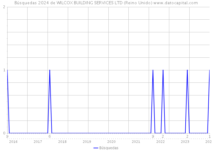 Búsquedas 2024 de WILCOX BUILDING SERVICES LTD (Reino Unido) 