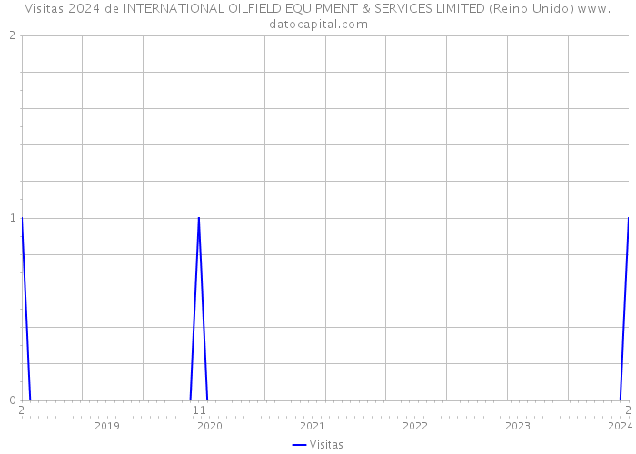 Visitas 2024 de INTERNATIONAL OILFIELD EQUIPMENT & SERVICES LIMITED (Reino Unido) 