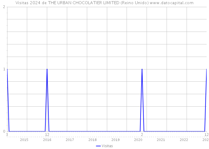 Visitas 2024 de THE URBAN CHOCOLATIER LIMITED (Reino Unido) 