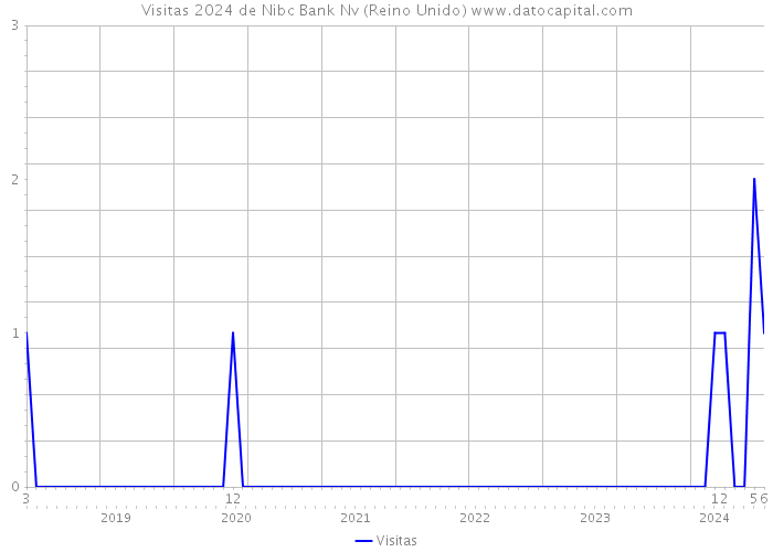 Visitas 2024 de Nibc Bank Nv (Reino Unido) 