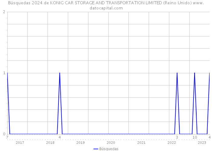 Búsquedas 2024 de KONIG CAR STORAGE AND TRANSPORTATION LIMITED (Reino Unido) 