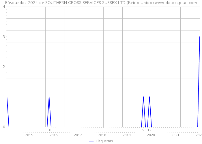 Búsquedas 2024 de SOUTHERN CROSS SERVICES SUSSEX LTD (Reino Unido) 