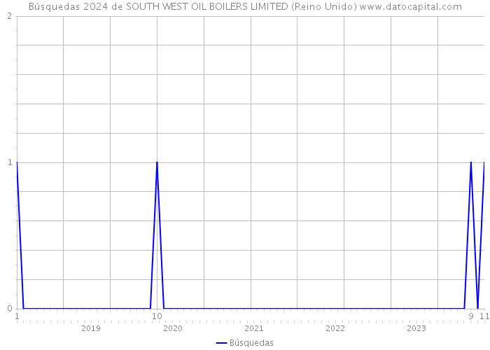 Búsquedas 2024 de SOUTH WEST OIL BOILERS LIMITED (Reino Unido) 