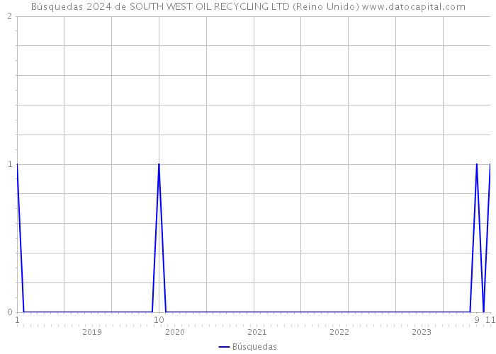 Búsquedas 2024 de SOUTH WEST OIL RECYCLING LTD (Reino Unido) 