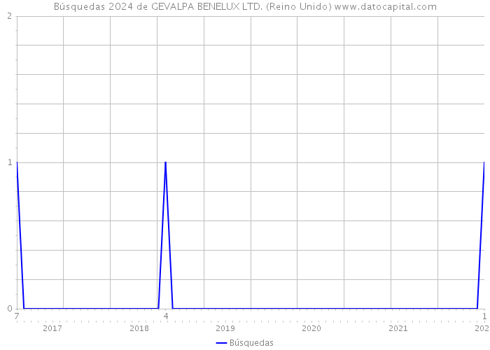 Búsquedas 2024 de GEVALPA BENELUX LTD. (Reino Unido) 